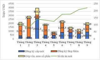 Vốn đầu tư nước ngoài tháng 9 giảm 3%