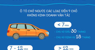 Chu kỳ đăng kiểm ô tô chủ xe cần nhớ để tránh bị phạt lên đến 16 triệu đồng