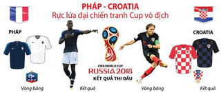 [Infographics] Pháp-Croatia rực lửa đại chiến tranh Cúp vô địch