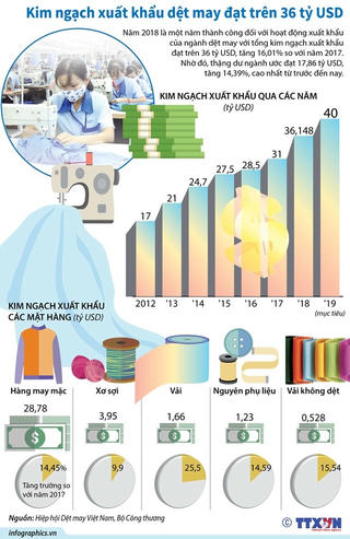 [Infographics] Kim ngạch xuất khẩu dệt may đạt trên 36 tỷ USD