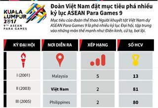 Đoàn Việt Nam đặt mục tiêu phá nhiều kỷ lục ASEAN Para Games 9