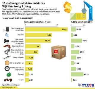 10 mặt hàng xuất khẩu chủ lực của Việt Nam trong 8 tháng