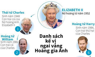 [Infographics] Danh sách kế vị ngai vàng Hoàng gia Anh