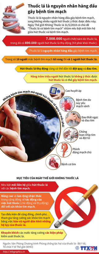 [Infographics] Thuốc lá là nguyên nhân hàng đầu gây bệnh tim mạch