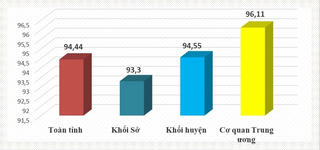Quảng Ninh: Hơn 94% người dân, tổ chức hài lòng đối với sự phục vụ cơ quan hành chính