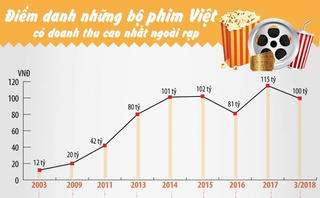 [Infographics] Những bộ phim có doanh thu cao nhất ngoài rạp