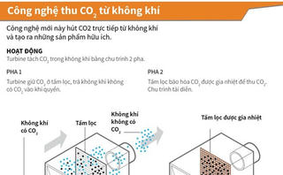 [Infographics] Cận cảnh công nghệ thu CO2 từ không khí