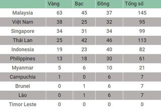Bảng tổng sắp huy chương SEA Games: Việt Nam bỏ xa Singapore