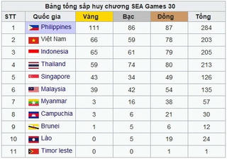 Bảng tổng sắp SEA Games 30: Bóng đá nữ đưa Việt Nam trở lại tốp 2