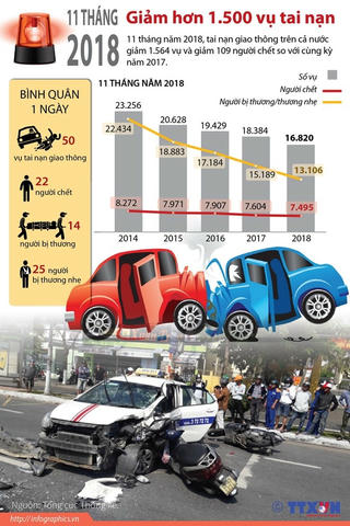 [Infographics] 11 tháng năm 2018, giảm hơn 1.500 vụ tai nạn
