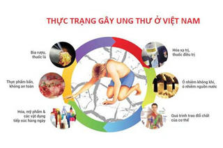 Làm thế nào để cứu bạn khỏi nguy cơ bị ung thư?