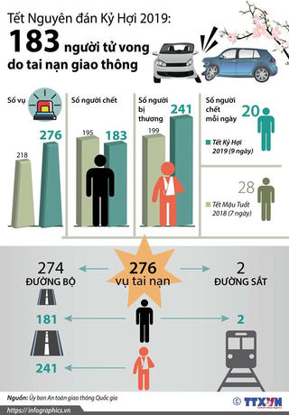 [Infographics] Tết Kỷ Hợi: 183 người tử vong do tai nạn giao thông