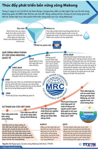 [Infographics] Thúc đẩy phát triển bền vững lưu vực sông Mekong
