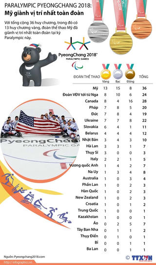 [Infographics] Mỹ nhất toàn đoàn tại Paralympic PyeongChang 2018