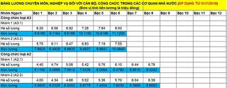 Bảng lương đối với cán bộ, công chức, viên chức áp dụng từ 1/7