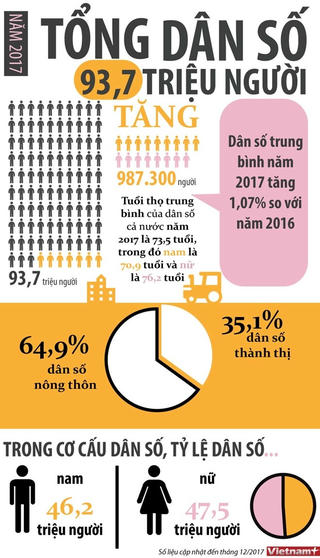 [Infographic] Dân số cả nước đạt 93,7 triệu người trong năm 2017
