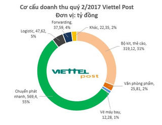 Viettel Post đạt doanh thu gần 2.000 tỷ đồng 6 tháng đầu năm