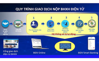 Thêm kênh tiện ích đóng, nộp BHXH, BHYT