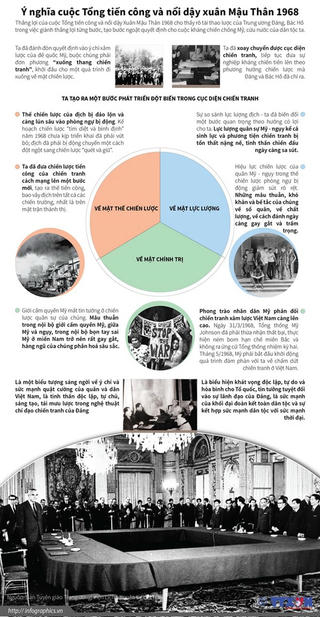 [Infographics] Ý nghĩa cuộc Tổng tiến công Xuân Mậu Thân 1968