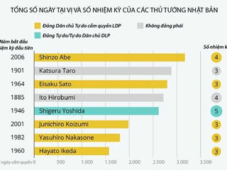 Những Thủ tướng Nhật Bản tại nhiệm lâu nhất trong lịch sử