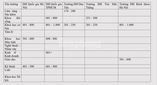 Giáo dục đại học Việt Nam có tên trong 6 lĩnh vực của bảng xếp hạng quốc tế