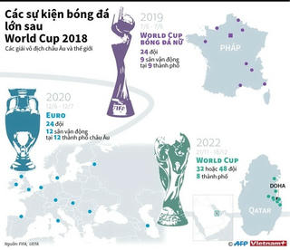 [Infographics] Những sự kiện bóng đá lớn sau World Cup 2018