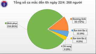 6 ngày liên tục không có ca mắc mới Covid-19, sẽ có 6 ca công bố khỏi bệnh
