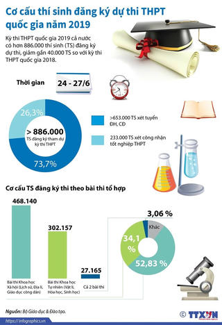 Cơ cấu thí sinh đăng ký dự thi THPT quốc gia năm 2019