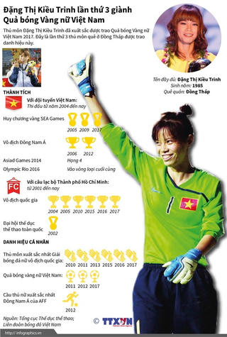 [Infographics] Nữ thủ môn ba lần giành Quả bóng vàng Việt Nam