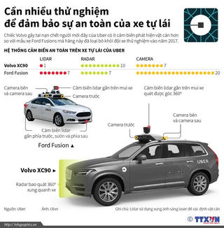 [Infographics] Uber thêm thử nghiệm sau vụ xe tự lái gây chết người