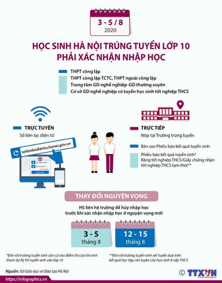 Từ 3-5/8 học sinh Hà Nội trúng tuyển lớp 10 phải xác nhận nhập học