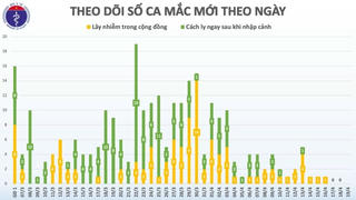 Việt Nam 3 ngày liên tiếp không có ca mới mắc Covid-19