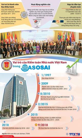 [Infographics] Vai trò của Kiểm toán Nhà nước Việt Nam trong ASOSAI