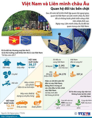 [Infographics] Việt Nam-Liên minh châu Âu: Quan hệ đối tác bền chặt