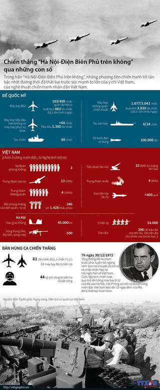 [Infographics] 'Hà Nội-Điện Biên Phủ trên không' qua những con số