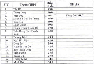 Hà Nội hạ điểm chuẩn vào lớp 10 của 35 trường THPT công lập