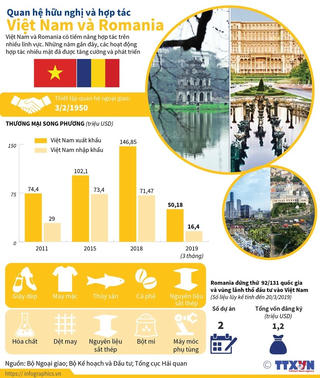 [Infographics] Quan hệ hữu nghị và hợp tác Việt Nam và Romania