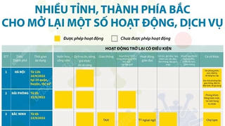 Nhiều tỉnh, thành phía Bắc cho mở lại một số hoạt động, dịch vụ