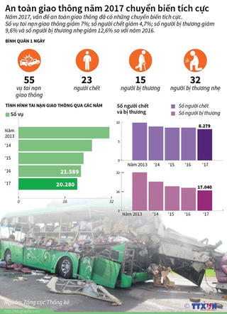 [Infographics] An toàn giao thông năm 2017 chuyển biến tích cực