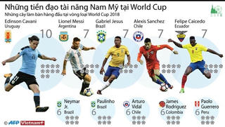 [Infographics] Những tiền đạo tài năng Nam Mỹ tại World Cup