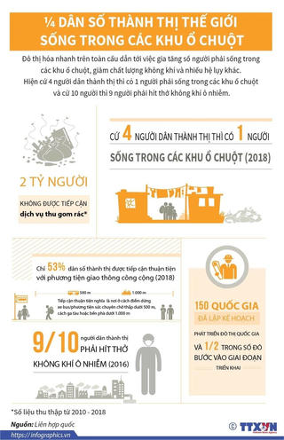 [Infographics] 1/4 dân số thành thị thế giới sống trong khu ổ chuột