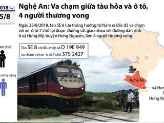 [Infographics]  Diễn biến vụ va chạm tàu hỏa và ôtô làm 4 người thương vong