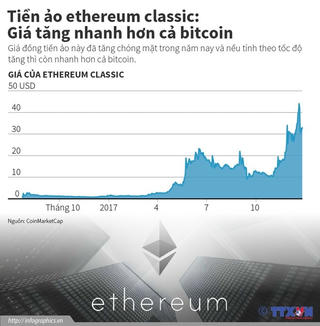 [Infographics] Tiền ảo ethereum classic tăng nhanh hơn cả bitcoin