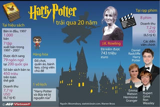 [Infographics] Kỷ niệm 20 năm phát hành truyện 'Harry Potter'