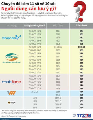 [Infographics] Chuyển đổi sim 11 số về 10 số: Người dùng cần lưu ý gì?