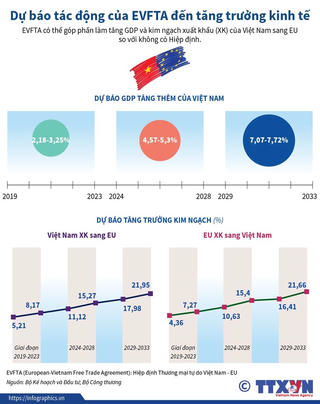 [Infographics] Dự báo tác động của EVFTA đến tăng trưởng kinh tế