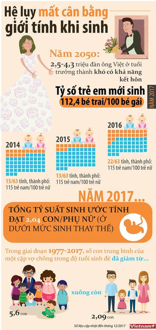 [Infographics] Hệ lụy từ việc mất cân bằng giới tính vào năm 2050