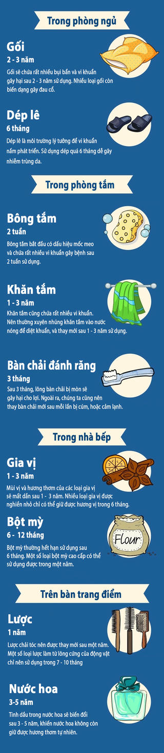 [Infographics] Những vật dụng gia đình có hạn sử dụng ít người để ý