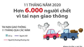 Hơn 6.000 người chết vì tai nạn giao thông trong 11 tháng qua