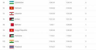 Giữ vững ngôi số một Đông Nam Á trên bảng xếp hạng FIFA